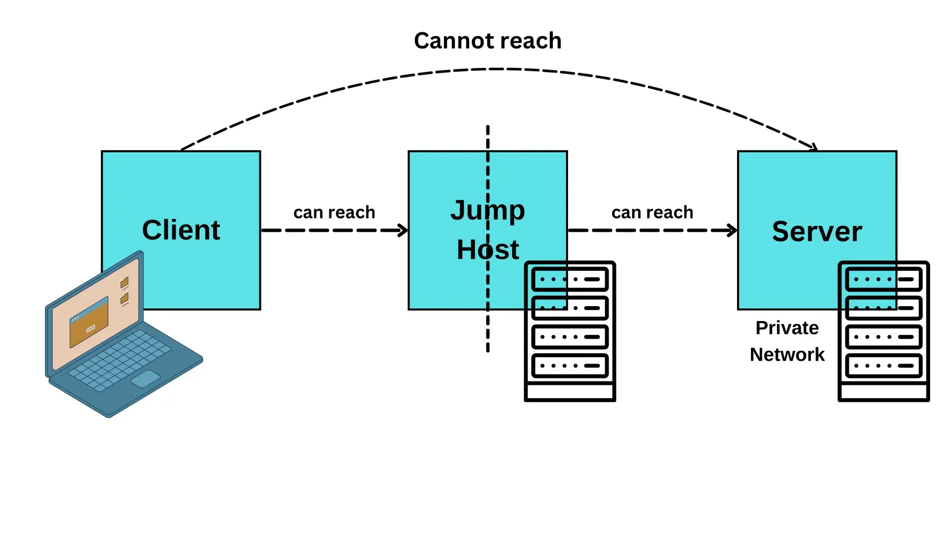 SSH ProxyJump workflow - the clever routing trick